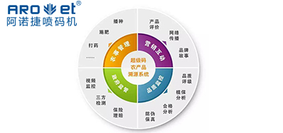 永乐高60net喷码|农贸市场要成立产品溯源造度